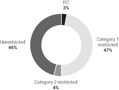 Figure 01 – Pie Chart – Publication classification decisions<br />
Unrestricted – 46%, RC – 3%, Category 1 restricted – 47%, Category 2 restricted – 4%<br />
