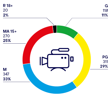This is a pie chart that shows the decisions on commercial films for sale or hire, with 33% rated M, 29% rated PG, 25% rated MA 15+, 11% rated G, and 2% rated R 18+.
