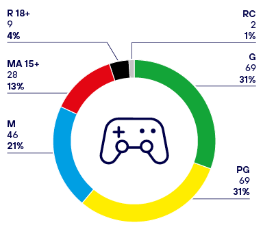 This is a pie chart that shows the decisions on computer games (including AACG), with 31% rated G, 31% rated PG, 21% rated M, 13% rated MA 15+, 4% rated R 18+, and 1% rated RC (Refused Classification).