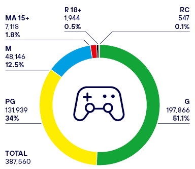 This is a pie chart that shows the decisions on IARC Tool, with 51.1% rated G, 34% rated PG, 12.5% rated M, 1.8% rated MA 15+, 0.5% rated R 18+, and 0.1% rated RC (Refused Classification). The total number of decisions is 387,560.