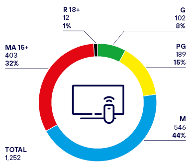 This is a pie chart that shows the decisions on Netflix Tool, with 44% rated M, 32% rated MA 15+, 15% rated PG, 8% rated G, and 1% rated R 18+. The total number of decisions is 1,252.