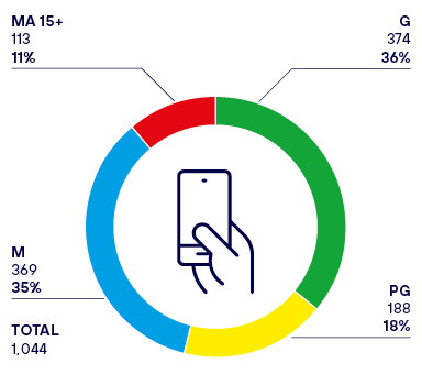 This is a pie chart that shows the decisions on Spherex content, with 36% rated G, 35% rated M, 18% rated PG, and 11% rated MA 15+. The total number of rated items is 1,044.
