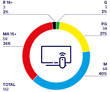 This is a pie chart that shows the decisions by accredited classier, with 40% rated M, 36% rated MA 15+, 21% rated PG, 2% rated G, and 2% rated R 18+. The total number of decisions is 162.