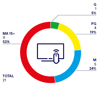This is a pie chart that shows the decisions by Broadcaster notice, with 24% rated M, 52% rated MA 15+, 19% rated PG and 5% rated G. The total number of decisions is 21.