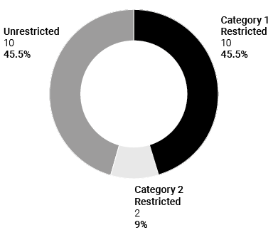 Doughnut chart showing Table 04 data