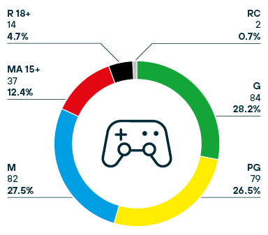 Doughnut chart showing Table 7 data