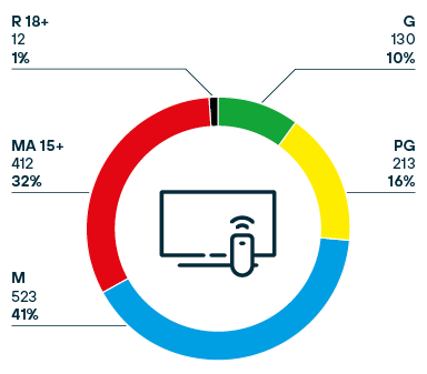 Doughnut chart showing Table 11 data